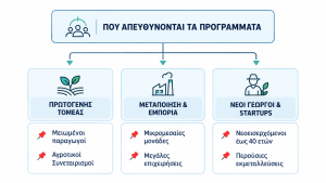 Αγροτική χρηματοδότηση TFS